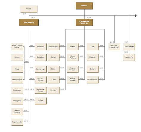 louis vuitton organigramme